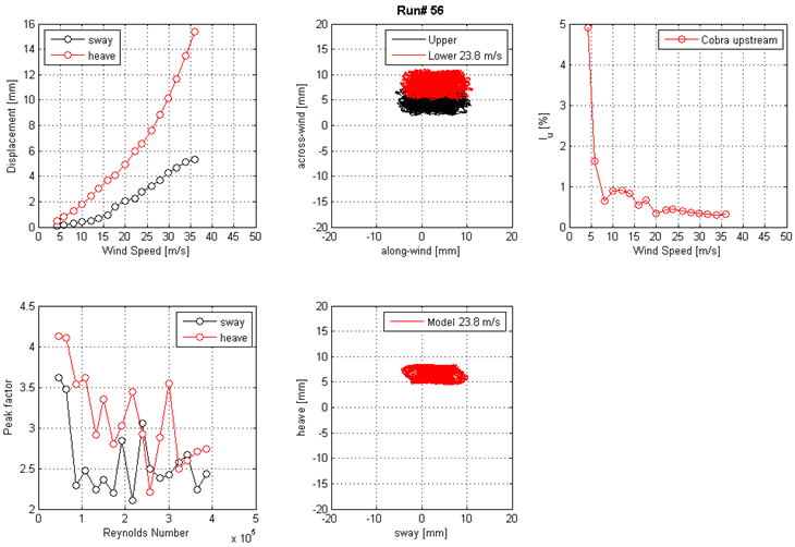 These five graphs show the run 56 mean displacement and peak factor from the laser, motion path at one wind speed, and intensity of turbulence measured at the entrance of the test section. The top left graph shows displacement on the y-axis from 0 to 16 mm and wind speed  on the x-axis from 0 to 50 m/s for sway and heave. The top middle graph shows the motion path in the along-wind direction on the x-axis from -20 to 20 mm and in the across-wind direction on the y-axis from -20 to 20 mm for the top and bottom ends of the cable model at a specific wind speed. The top right graph shows the turbulence intensity in the along-wind direction measured by the Cobra Probe upstream of the cable model. Turbulence intensity is on the y-axis from 0 to 5 percent, and wind speed is on the x-axis from 0 to 50 m/s. The bottom left graph shows the peak factor on the y-axis from 2 to 4.5 and Reynolds number on the x-axis from 0 to 5x10(to the 5th) for sway and heave. The bottom middle graph shows the motion path in sway on the x-axis from -20 to 20 mm and heave on the y-axis from -20 to 20 mm for the top and bottom ends of the cable model at a specific wind speed.