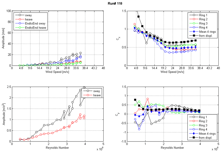 These four graphs show the run 118 response of the cable as a function of wind speed or Reynolds number as measured by the lasers, accelerometers, and surface pressures. The top left graph shows the displacement amplitude on the y-axis from 0 to 100 mm and wind speed on the x-axis from 0 to 48 m/s for sway, heave, end-to-end sway, and end-to-end heave. The top right graph shows the along-wind force coefficient (Cx) on the y-axis from 0 to 1.5 and wind speed on the x-axis from 0 to 48 m/s. The four rings of pressure taps, the mean of four rings, and the coefficient derived from displacement are plotted as separate curves. The bottom left graph shows the acceleration amplitude on the y-axis from 0 to 2.5 m/s2 and Reynolds number on the x-axis from 0 to 5x10(to the 5th) for sway and heave. The bottom right graph shows the across-wind force coefficient (Cy) on the y-axis from -1.5 to 1.5 and Reynolds number on the x-axis from 0 to 5x10(to the 5th). The four rings of pressure taps, the mean of four rings, and the coefficient derived from displacement are plotted as separate curves.