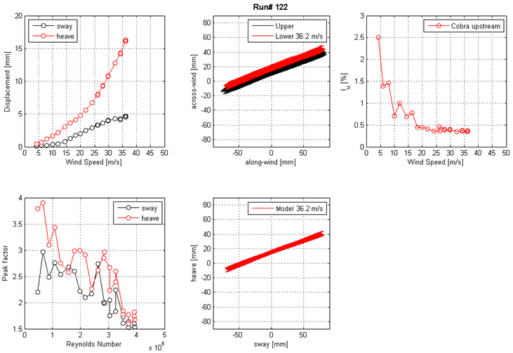 These five graphs show the run 122 mean displacement and peak factor from the laser, motion path at one wind speed, and intensity of turbulence measured at the entrance of the test section. The top left graph shows displacement on the y-axis from 0 to 20 mm and wind speed on the x-axis from 0 to 50 m/s for sway and heave. The top middle graph shows the motion path in the along-wind direction on the x-axis from -50 to 50 mm and the across-wind direction on the y-axis from -80 to 80 mm for the top and bottom ends of the cable model at a specific wind speed. The top right graph shows the turbulence intensity in the along-wind direction measured by the Cobra Probe upstream of the cable model. Turbulence intensity is on the y-axis from 0 to 3 percent, and wind speed is on the x-axis from 0 to 50 m/s. The bottom left graph shows the peak factor on the y-axis from 1.5 to 4 and Reynolds number on the x-axis from 0 to 5x10(to the 5th) for sway and heave. The bottom middle graph shows the motion path in sway on the x-axis from -50 to 50 mm and heave on the y-axis from -80 to 80 mm for the top and bottom ends of the cable model at a specific wind speed.