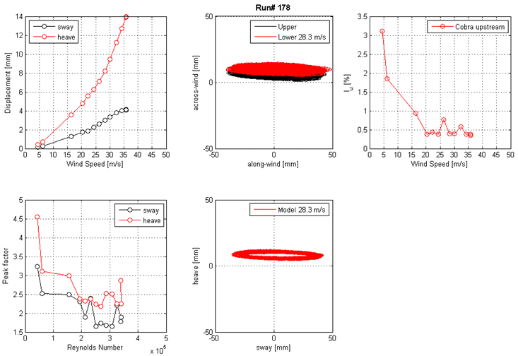 These five graphs show the run 178 mean displacement and peak factor from the laser, motion path at one wind speed, and intensity of turbulence measured at the entrance of the test section. The top left graph shows displacement on the y-axis from 0 to 14 mm and wind speed on the x-axis from 0 to 50 m/s for sway and heave. The top middle graph shows the motion path in the along-wind direction on the x-axis from -50 to 50 mm and the across-wind direction on the y-axis from -50 to 50 mm for the top and bottom ends of the cable model at a specific wind speed. The top right graph shows the turbulence intensity in the along-wind direction measured by the Cobra Probe upstream of the cable model. Turbulence intensity is on the y-axis from 0 to 3.5 percent, and wind speed is on the x-axis from 0 to 50 m/s. The bottom left graph shows the peak factor on the y-axis from 1.5 to 5 and Reynolds number on the x-axis from 0 to 5x10(to the 5th) for sway and heave. The bottom middle graph shows the motion path in sway on the x-axis from -50 to 50 mm and heave on the y-axis from -50 to 50 mm for the top and bottom ends of the cable model at a specific wind speed.