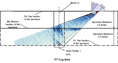 Figure 9. Diagram. S-scan indicating defects located at the top half of specimen TP-3. The figure is a schematic illustration of the specimen TP-3 with the S-scan view superimposed on the schematic. The illustration represents the data acquired using the second leg.