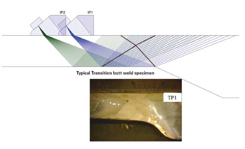 Figure 1. Illustration. Scan plan showing the ray paths at two index points on a transition butt-weld specimen and the etched specimen showing the weld and HAZ. This figure has two parts. The top portion is a schematic illustration of a transition butt weld test specimen being inspected using a phased-array probe. The ray paths of ultrasonic waves propagating through the specimen at two different probe locations is shown here. The lower portion contains a digital photograph of one end of the transition butt weld specimen that has been etched, and the heat affected zone is visible in this photograph.
