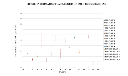 Figure 10. Graph. Errors in estimating flaw lengths in four flat butt-weld test specimens. This figure is a scatter plot showing the errors associated with sizing the length of 16 flaws in the 4 test specimens. The X-axis represents the flaws numbered from 1 through 16, and the Y-axis represents the measured length.