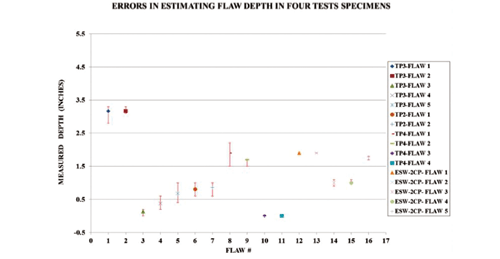 Figure 12. Graph. Errors in estimating flaw depth in four flat butt-weld test specimens. This figure is a scatter plot showing the errors associated with sizing the depth of 16 flaws in the 4 test specimens. The X-axis represents the flaws numbered from 1 through 16, and the Y-axis represents the measured depth.