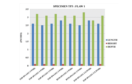 Figure 8. Graph. Size estimates from different variables for flaw 1 in specimen TP3. This figure is a bar chart showing the errors associated with sizing flaw 1 for length (represented by blue bars), height (represented by red bars), and depth (represented by green bars) as functions of the variables involved in test setup.