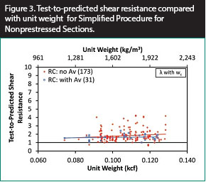 Figure 3. Graph. Test-to-predicted shear resistance compared with unit weight for Simplified Procedure for Nonprestressed sections. This scatter plot shows the test-to-predicted shear resistance compared with concrete unit weight. The predicted shear resistance was determined using the Simplified Procedure for Nonprestressed sections and the lightweight concrete modification factor (lambda) was determined using the proposed expression based on unit weight. The y-axis shows test-to-predicted shear resistance from 0 to 10, and the x-axes show the unit weight from 0.060 to 0.140 kcf and from 961 to 2,243 kg/m3. The plot includes 173 data points for reinforced concrete (RC) specimens without shear reinforcement and 33 data points for RC specimens with shear reinforcement. The mean test-to-predicted shear resistance is 1.96 for RC specimens without shear reinforcement, and 1.58 for RC specimens with shear reinforcement, indicating a trend of overestimating the shear resistance.