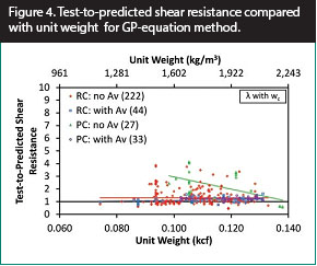 Figure 4. Graph. Test-to-predicted shear resistance compared with unit weight for GP-equation method. This scatter plot shows the test-to-predicted shear resistance compared with concrete unit weight. The predicted shear resistance was determined using the equation method of the General Procedure and the lightweight concrete modification factor (lambda) was determined using the proposed expression based on unit weight. The y-axis shows test-to-predicted shear resistance from 0 to 10, and the x-axes show the unit weight from 0.060 to 0.140 kcf and from 961 to 2,243 kg/m3. The plot includes 222 data points for reinforced concrete (RC) specimens without shear reinforcement, 48 data points for RC specimens with shear reinforcement, 27 data points for prestressed concrete (PC) specimens without shear reinforcement, and 33 data points for PC specimens with shear reinforcement. The mean test-to-predicted shear resistance is 1.30 for RC specimens without shear reinforcement, 1.04 for RC specimens with shear reinforcement, 2.08 for PC specimens without shear reinforcement, and 1.24 for PC specimens with shear reinforcement, indicating a trend of overestimating the shear resistance.