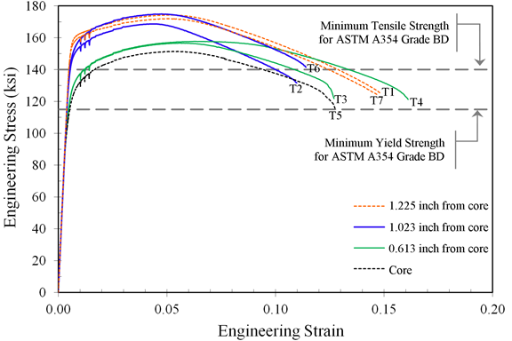 Figure 8.Graph. Engineering stress versus strain curves for all tensile specimens. This graph plots engineering strain on the horizontal axis between 0.00 and 0.20. The vertical axis plots engineering stress from 0 to 180 ksi. Seven plots are shown in the graph; all have initially linear slopes that begin to diverge from each other at approximately 100 ksi. The fracture point of each specimen is labeled with the specimen name. Two red dotted lines for specimens T1 and T7 are linear until 160 ksi and then begin to round over with peak stresses at about170 ksi at 0.05 strain. Two blue solid lines representing specimens T2 and T6 plot very closely to the red dotted lines for specimen T1 and T7. Two green solid lines represent specimens T3 and T4, which begin to round over at 130 ksi and attain peak stress at about 155ksi at a strain of 0.05. A single black dotted line for specimen T5 begins to round over at 120ksi and attains peak stress of approximately 130 ksi at 0.05 strain.
