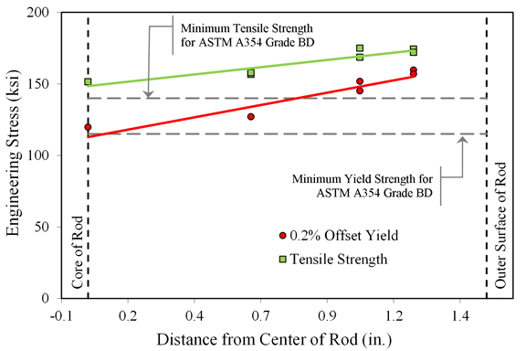 Figure 9. Graph. Variation of yield and tensile properties through the rod radius.
This graph plots the variation of 0.2 percent offset yield and tensile strength across the radius of the rod. The horizontal axis plots the distance from the center of the rod from -0.1 to 1.6 inch. The vertical axis plots engineering stress from 0 to 200 ksi. Two vertical black dashed lines are plotted over the entire height of the graph to indicate the location of the rod core at 0 inches and the outer surface of the rod at 1.5inches. Two sets of data are shown: green squares represent tensile strength, and red circles represent 0.2-percent offset yield. Both have a best-fit line plotted through them. The solid green best-fit line slopes upward from left to right generally showing tensile strength at the core of the rod is 150 ksi and about 170 ksi at a distance of 1.22 inches. The solid red best-fit line slopes upward from left to right with a value of 110 ksi at the core of the rod to about 160 ksi at a distance of 1.22 inches. 