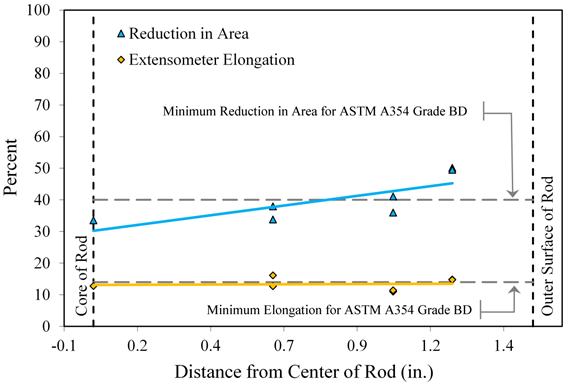 Figure 10. Graph. Variation in area reduction and elongation through the rod radius. This graph plots the variation of reduction in area and extensometer elongation across the radius of the rod. The horizontal axis plots the distance from the center of the rod from -0.1 to 1.6 inches. The vertical axis plots percent from 0 to 100 percent. Two vertical black dashed lines are plotted over the entire height of the graph to indicate the location of the rod core at 0 inch and the outer surface of the rod at 1.5 inches. Two sets of data are shown. Blue triangles represent the reduction in area, and orange diamonds represent extensometer elongation measurements. Both have a best-fit line plotted through them. The solid blue best-fit line slopes upward from left to right generally showing a reduction in area at the core of the rod at 30 and 45 percent at a distance of 1.22inches. The solid orange best-fit line has no slope and plots across the entire plot at about 12 percent.