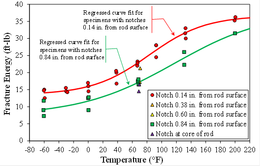 Figure 17. Graph. Charpy results from unthreaded sample. This graph shows the Charpy results from the unthreaded sample. The horizontal axis plots the temperature from -80 to 220 °F. The vertical axis plots the fracture energy from 0 to 40 ft-lb. Five data points are shown in the graph: red circles indicate the notch was 0.14 inches from the rod surface, orange triangles indicate the notch was 0.38 inches from the rod surface, yellow triangles indicate the notch was 0.60 inches from the rod surface, green squares indicate the notch was 0.84 inches from the rod surface, and purple triangles indicate the notch was at the core of the rod. A best-fit solid red line is drawn through all the red circle data. The solid red line shows that lower shelf behavior is about 14 ft-lb at -60 °F, the upper shelf is about 36 ft-lb at 220 °F, and there is a gradual upward right sloping transition between those two shelves. A solid best-fit green line is drawn through the green square data and shows lower shelf behavior beginning at about 8 ft-lb at -60 °F. There is no upper shelf forming despite one data point at 200 °F, and there is a gradual upward right sloping transition between those two points. 
