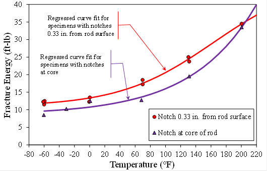 Figure 19. Graph. Charpy energy results from threaded sample. This graph shows the Charpy energy results from the threaded sample. The horizontal axis plots the temperature from  -80 to 220 °F. The vertical axis plots the fracture energy from 0 to 40 ft-lb. Two types of data points are shown: red circles indicate notches that were 0.33 inches from the rod surface, and purple triangles indicate notches at the core of the rod. A best-fit solid red line is drawn through the red circle data. The line shows that lower shelf behavior begins at about 12 ft-lb at -60 °F. Additionally, no upper shelf formed despite one data point at 200 °F with 34 ft-lb of energy, and there is a gradual upward right sloping transition between those two points. A purple best-fit line is drawn through the purple triangles. It indicates a lower shelf of 10 ft-lb at -60 °F. There was no defined upper shelf because there was not enough data.