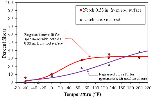 Figure 20. Graph. Charpy percent-shear results from threaded sample. This graph shows the Charpy percent-shear results from the threaded sample. The horizontal axis plots the temperature from -80 to 220 °F. The vertical axis plots the percent shear fracture from 0 to 100 percent. Two types of data points are shown: red circles indicate notches that were 0.33 inches from the rod surface, and purple triangles indicate notches at the core of the rod. A red best-fit line is drawn through the red circle data. The line shows a lower shelf beginning at about 4-percent shear at -60 °F and an upper shelf of about 32-percent shear starting at about <br /> 90 °F. A purple best-fit line is drawn through the purple triangle data. The line shows a lower shelf of 2-percent shear at -60 F. The line appears to be converging to an upper shelf above 40‑percent shear at 220 °F, although not enough data were available to draw a firm conclusion regarding the upper shelf.