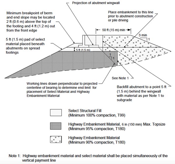 This illustration shows the engineered fill details of a structural approach road and bridge foundation. The abutment should be placed on a 4.92-ft (1.5-m) pad of selected structural fill with minimum 100 percent compaction (based on Amerian Association of State Highway and Transportation Officials (AASHTO) T99). Similar material should be used as the abutment backfill material. Minimum breakpoint of berm and end slope may be located 3.94 ft (1.2 m) out from the front edge of the abutment. There should be at least 49.21 ft (15 m) between the abutment wingwall and any existing slop behind the abutment, and the slope should be less than a ratio of 3:1 (horizontal to vertical). Highway embankment material with a minimum 90 percent compaction (based on AASHTO T180) should be used to fill the area located behind the abutment beckfill. The embankment material should compacted at least 95 percent in order to use beneath the abutment.