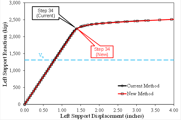 This graph shows force versus displacement at the left support under proportional positive moment for the splice designed using the current and new methods. The x-axis shows left support displacement and ranges from 0 to 4.00 inches. The y-axis shows left support reaction and ranges from 0 to 3,000 kip. A horizontal dashed line annotated V subscript u is shown at 1,312 kip. Two lines are shown on the plot: one for the current method that uses circular data points and the one for the new method that uses square data points. Each line is identically linear from the origin up to about 2,230 kip and 1.39 inch, and this point is annotated as step 34 for each design method. After this point, both lines begin to round over nonlinearly and end at approximately 2,509 kip and 4.00 inches for the new method and 2,476 kip and 3.24 inches for the current method.