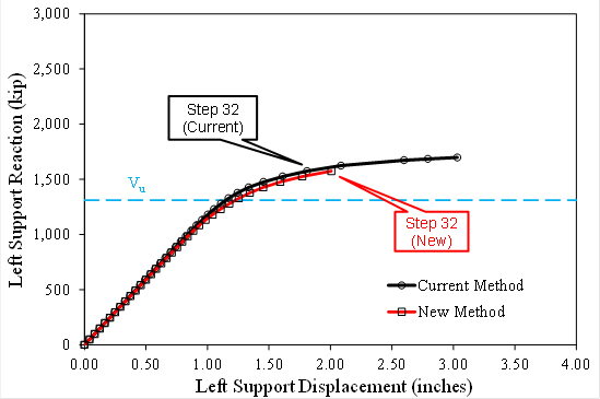 This graph shows force versus displacement at the left support under proportional negative moment for the splice designed using the current and new methods. The X-axis shows left support displacement and ranges from 0 to 4.00 inches. The Y-axis shows left support reaction and ranges from 0 to 3,000 kip. A horizontal dashed line annotated V subscript u is shown at 1,312 kip. Two lines are shown on the plot: one for the current method that uses circular data points and one for the new method that uses square data points. Each line is identically linear from the origin up to about 1,180 kip and 1.04 inch. After this point, both plots begin to round over nonlinearly and end at 1,697 kip and 3.03 inches for the current method and 1,574 kip and 2.00 inches for the new method. Annotations are provided that highlight step 32, which is at 1,574 kip and 2.00 inches for the new method and 1,574 kip and 1.81 inches for the current method.
