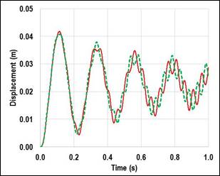 Figure 64-B. Graph. Abaqus – STAR-CCM+ coupling. For the Abaqus coupling the behavior is similar. The first oscillation goes as high as 0.04 meters. The oscillations also damper with time, but with two differences. First, by 1 second the oscillation seems to be approaching an equilibrium of closer to 0.022 meters. Second, there is more wobbling between the two edges.