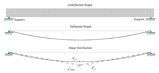 Figure 7. Illustration. Transverse shear force distribution through the connection. This illustration shows proposed deflections and distribution of transverse shear transferred through the connection for a simply supported beam. At the top of the illustration is an elevation diagram of the beam showing the supports at each end. The deflected shape that occurs under vertical loading is shown next. Below that is the transverse shear force distribution diagram. Both the deflection and shear distributions are parabolic, with the largest value at mid-span and the minimum value at both ends. The actual shear force distribution is denoted as V subscript y. The shear distribution has two extra lines defining a simplified triangular distribution. This is identified as V prime subscript y. The maximum value of this simplified distribution occurs at mid-span, v prime sub max, and is greater than the parabolic maximum.