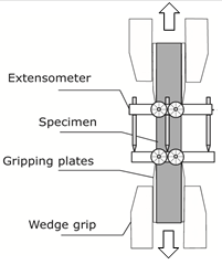 Figure 7. This diagram shows the direct tension test method used to determine the axial stress-strain behavior of UHPC. This test was used to capture the data shown in figure 6. The figure shows a rectangular specimen being gripped at each end by a wedge-style grip. The wedge grips contact gripping plates are attached to the specimen. An extensometer is shown installed at the mid-height of the specimen. Two arrows show that the specimen is being subjected to tensile loading.