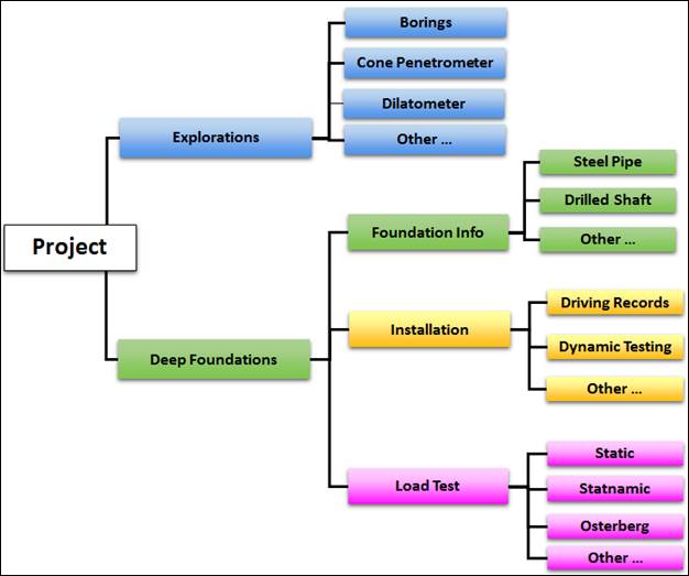 Figure 3. Database Organization. Schematic diagram showing a flow chart of database table relations. The figure shows Project as the primary database table with the subtables Exploration and DeepFoundation. Exploration includes exploration related subtables. DeepFoundation includes subtables related to deep foundation descriptive information, installation data, and load test data.
