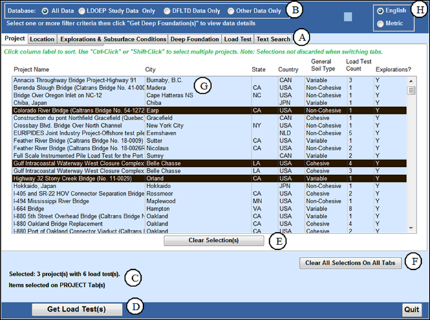 Figure 4. Project Tab. Image of Project Tab showing a list of projects. At the top are radio buttons to choose which database(s) to search, and to toggle between English and metric units. The middle of the window shows six tabs: Project, Location, Explorations & Subsurface Conditions, Deep Foundation, Load Test, and Text Search. This image displays the Project tab, which lists the Project Name, City, State, Country, General Soil Type, Load Test Count, and Explorations for each project. The bottom of the window contains buttons to clear selections, get load tests, and quit. Item A points to the Text Search tab. Item B points to database data subset selection radio buttons. Options include, from left to right: All Data, LDOEP Study Data Only, DFLTD Data Only, and Other Data Only. Item C indicates on which tabs the user has selected search criteria, and the number of projects and load tests that match the selected criteria. Item D points to the Get Load Test(s) button. Item E points to the Clear Selection(s) button. Item F points to the Clear All Selections on All Tabs button. Item G points to the Project tab contents. Item H points to the English/metric unit toggle.