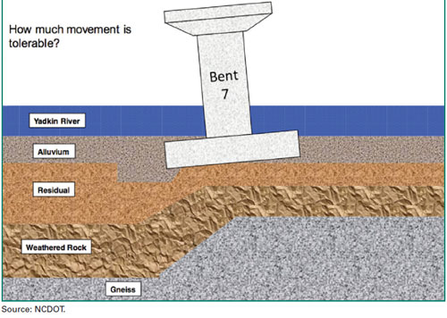 Figure 14. Illustration. Scour at the upstream edge of the pier. The figure shows a schematic drawing of Bent #7 of the Yadkin River Bridge 91 in North Carolina before remediation. The illustration shows a pier with spread footing labeled as “Bent 7.” The pier is shown to be rotated to the left and situated over water labeled as “Yadkin River.” The bottom of the spread footing is shown to be located in a layer labeled as “Alluvium” under the Yadkin River. Below the alluvium layer are three undulating geological layers labeled “Residual,” “Weathered Rock,” and “Gneiss.” The figure is labeled on top with “How much movement is tolerable?”
