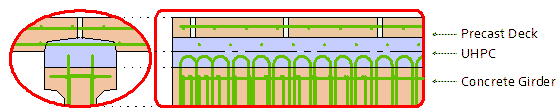 This figure shows the end view and the side view of an ultra-high performance concrete (UHPC) composite connection detail as it might be applied to the connection between 
a concrete bridge girder and a precast concrete bridge deck. The top flange of the girder, the haunch, and the precast deck are shown. In the haunch, the shear reinforcement extending from the girder and the bottom transverse deck reinforcement are extending toward one another. There is a gap between the reinforcements. The entire haunch space is to be filled with 
field-cast UHPC.