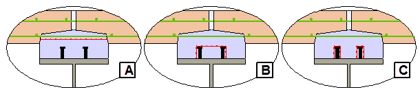This illustration shows three composite connections, labeled A, B, and C, between the top flange of a steel girder and a precast concrete deck. The connections are all shown from the end of the girder looking along the length of the connection. A pair of studs is shown welded to each girder top flange. The haunch detail leaves a gap between the top of the studs and the bottom transverse deck reinforcement. Each of the three illustrations shows a different shear plane that must be considered when determining the capacity of the ultra-high performance concrete (UHPC) composite connection detail. The considered shear planes are denoted by red lines. Connection A shows a horizontal red line immediately below the transverse deck reinforcement, connection B shows a red line that starts at the steel girder top flange and encloses the pair of studs, and connection C shows a pair of red lines that each start at the steel girder top flange and enclose each of the studs.