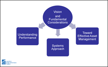 Diagram. Vision and Fundamental Considerations. The diagram shows a blue oval in the center top of the diagram with a white text stating Vision and Fundamental Considerations. Three arrows pointing from the oval down to the left, center, and right to three blue boxes with white text. The texts in the left, center, and right boxes state Understanding Performance, System Approach, and Toward Effective Asset Management, respectively.