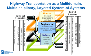 Diagram. Highway Transportation as a Multi-Domain, Multi-Disciplinary, Layered System-of-Systems. The diagram shows three groups of boxes in the left, center and right of the diagram. The left part has text in the top stating Inputs and Constraints over four vertical rectangles with text in each rectangle from left to right stating: Politics, Policy, Planning, Revenue Mechanisms, Financing Mechanisms, Quality of Education and Training. The middle part has three rectangles with text in each rectangle from top to bottom stating: Human, Engineered, Nature. The right part has text in the top stating  Desired Outcomes over five vertical rectangles with text in each rectangle from left to right stating: Operational Efficiency/Reduced Congestion, Operational Safety and Security, Serviceability, Safety and Preservation of Assets, Environmental Stewardship, and Organizational Excellence.