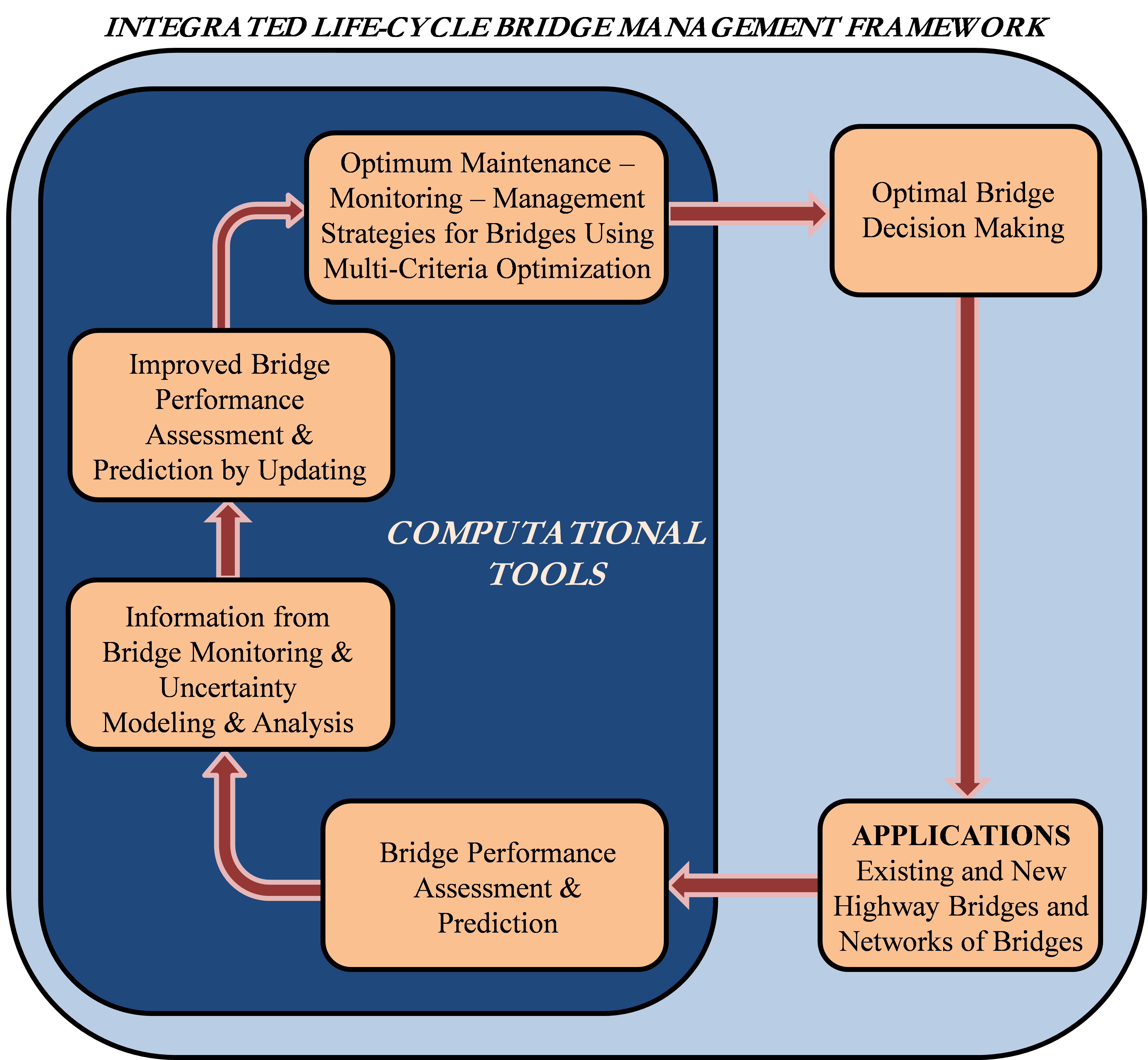 Figure 10. Chart. Integrated Life-Cycle Bridge Management Framework. This graphic shows a conceptual framework for the life-cycle of integrated bridge management for bridges. The computational tools shown are Bridge Performance Assessment and Prediction, Information from Bridge Monitoring and Uncertainty Modeling and Analysis, Improved Bridge Performance Assessment and Prediction by Updating, and Optimum Maintenanceâ€”Monitoringâ€”Management Strategies for Bridges Using Multi-Criteria Optimization. Application of these tools and strategies leads to Optimal Bridge Decisionmaking with applications for Existing and New Highway Bridges and Networks of Bridges.