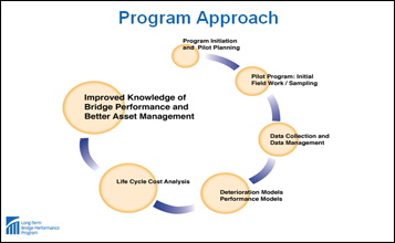 Diagram. Program Approach. The diagram shows six small circles formed in a circular path. The text in the six circles states: Improved Knowledge of Bridge Performance and Better Asset Management, Life Cycle Cost Analysis, Deterioration Models, Performance Measures, Data Collection and Data Management, Pilot Program: Initial Field Work / Sampling, and Program Initiation and Pilot Planning.