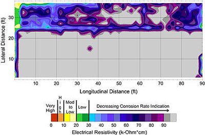 This figure shows the electrical resistivity (ER) condition survey maps from the 2009 survey taken from the bridge deck. The x-axis is the deck longitudinal distance, in feet, and ranges from 0 to 90 in increments of 10. The y-axis is the deck lateral distance, in feet, and ranges from 0 to 40 in increments of 10. There is a color legend below the survey map that indicates the corrosive environment within the concrete deck. Based on ER condition maps, less than 5 percent of the deck area falls within the range where there is a 90-percent likelihood that active corrosion is occurring in the deck steel.