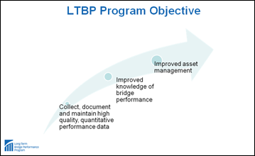 Diagram. LTBP Program Objective. The diagram depicts an arrow starting thin at the left bottom part of the diagram and widening towards the top-right. There are three circles near the tail, middle, and head of the arrow proportion to the arrow width. The text below the first (smallest) circle near the tail states the first LTBP program objective as Collect, document and maintain high quality, quantitative performance data. The text below the middle circle near the middle of the arrow states the second LTBP program objective as Improved knowledge of bridge performance. The text below the last (largest) circle near the arrow head states the third LTBP program objective as Improved asset management.