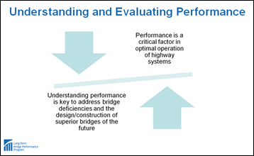 Diagram. Understanding and Evaluating Performance. The diagram shows two light blue thick arrows (one in the upper left quarter of the diagram, and the other in the bottom right quarter) and a thick light blue line in the center level inclined down in the left and up in the right. The arrow in the upper left quarter is pointing downwards to a text under the line stating Understanding performance is key to address bridge deficiencies and the design/construction of superior bridges of the future. The arrow in the bottom right quarter is pointing upwards to a text over the line stating Performance is a critical factor in optimal operation of highway systems.