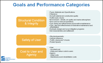Diagram. Goals and performance categories. Structural Condition and Integrity, Safety of User, and Cost to User and Agency. The diagram depicts three main performance categories. Three separate orange boxes arranged top-down with white text in each box stating Structural Condition and Integrity in the top box, Safety of User in the middle box, and Cost to User and Agency in the lower box. Three bigger light green boxes to the right of the three orange boxes with outlined black text explaining the text in the left orange boxes