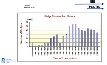 Column Chart. Bridge Construction History. The chart depicts the annual number of bridges constructed until year 2006. The title of the chart is Bridge Construction History. The horizontal axis is denoted Year of Construction with an interval of five-year periods between 1901 and 2000. The first period is for all bridges constructed in 1990 and before. The last period is between 2000 and 2006. The vertical axis is denoted Number of Bridges with 1000 interval. A small white box in the top left corner of the chart includes the number ~600,000 (approximate total number of bridges), and Mean Age: 40 yrs. A thick blue arrow at the top right of the chart starting from above the column representing 1966-1970 bridges pointing to the right with a label on top stating NBI. Another thick blue arrow under the first arrow starting from above the column representing 1981-1985 bridges pointing to the right with a label on top stating PONTIS. The chart shows that the highest numbers of constructed bridges were in the periods 1961-1965 and 1966-1970.
