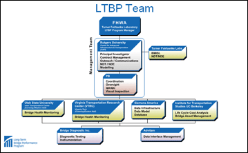 Organization Chart. LTBP Team. The chart depicts the organization of the LTBP program team. The organization of LTBP program starts by a box in the top with the FHWA program manager in TFHRC. The second box of the management team comes below the FHWA box and includes two boxes inside representing Rutgers University and PB. A small box to the right is connected with a line to Rutgers University box and includes TFHRC labs. The second level of the team includes four boxes below the management team. These boxes from left to right represent Utah State University, Virginia Transportation Research Center, Siemens America, and Institute of Transportation Studies UC Berkeley. The third level comes below the second level and includes two boxes which are from left to right: Bridge Diagnostic Inc., and Advitam.