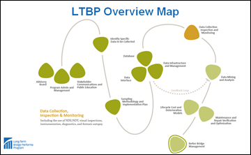 Diagram. LTBP Overview Map for Data Collection, Inspection and Management. The diagram depicts how data collection, inspection and monitoring is positioned in the LTBP overview map. A curved line with different spots on the line showing the logical flow of the LTBP program. Three spots at the beginning of the line represent the advisory board, the program administration and management, and the stakeholder communication and public education. The following spot is to identify specific data to be collected, followed by sampling methodology and implementation plan. The following is a group of three spots for the database, the data interface, and the data infrastructure and management. The data collection, inspection and management comes after the set of data spots and before the data mining and analysis that also gives feedback to the data infrastructure and management. The data mining and analysis is followed by two spots for the lifecycle cost and deterioration models, and maintenance and repair verification and optimization. The last spot on the curved line representing the map is for better bridge management.