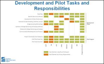 Matrix Diagram. Development and Pilot Tasks and Responsibilities. The diagram depicts a matrix with the two sub matrices; one representing the development phase and the other representing the pilot program. Both sub matrices have common columns representing the responsibilities of team member. The team members represented by the matrix columns are from left to right: CAIT, PB, UTC, VTRC, Siemens, Advitam, BDI, and Program Consultant. The development phase matrix include rows representing the LTBP tasks/activities that are from top to bottom road map, specific data to be collected, development of data infrastructure, protocols for data sampling, collection and QA, bridge sampling methodology, synthesis of bridge monitoring and autopsy methods, protocols for bridge monitoring and autopsy, communication/marketing plan and products. The pilot program matrix includes rows representing the project coordination (for fieldwork), draft pilot study plan, and pilot study execution. The cells (blocks) in the matrix are colored by orange or yellowish green or left blank. The yellowish green cells represent a significant participation of the team member. The orange cells represent a primary responsibility by the team member.  