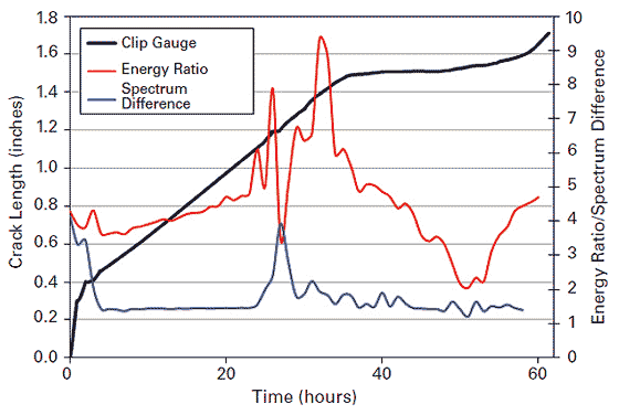 This graph illustrates the monitored crack growth data for energy ratio (ER), spectrum difference (SD), and the clip gauge. The left y-axis represents crack length from the clip gauge and ranges from 0.0 to 1.8 inches. The right y-axis represents ER and SD values and ranges from 0 to 10. The x-axis represents time and ranges from 0 to 60 h. ER primarily ranges between 2.0 and 5.0 throughout the test, except for a spike to 9.0 at 25 h. SD generally stays constant around 1.25, except for a spike to 4.0 at 25 h. The measured crack growth from the clip gauge shows a rapid growth to 
0.4 inches within the first 2 h of the test, followed by a constant growth to 1.5 inches at 35 h, and finally no growth for the remainder of the test.