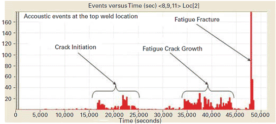 This graph shows the distribution of acoustic events as function of time on the top weld location of a cruciform specimen. The x axis shows the time from 0 to 50,000 s, and the y-axis shows the number of acoustic events from 0 to 160. The plot shows that the number of acoustic events increases with time. The plot is divided into three phases, depending on the number of acoustic events occurring. The first phase is the crack initiation phase, the second is the fatigue crack growth, and the third is the final fatigue fracture phase.