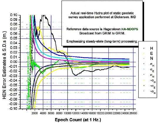 Figure 10.  Real-Time Static Plot Performed near Dickerson, MD Chart.  This chart shows similar data as the previous chart with the position expanded.  The position, or vertical, scale now spans from negative 0.1 to positive 0.1 meters.  Decimeter-level results were achieved in an hour, and centimeter results were achieved in several hours, as expected from post-mission processing.