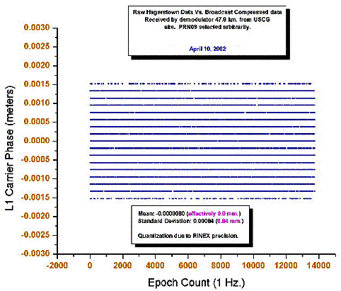 Figure 4.  L1 Carrier Data:  Raw Versus User-Received Compressed and Decompressed Chart.  This chart compares raw L1 carrier data before it is compressed and broadcast, to data after the user receives it at a facility 46 kilometers away.  The data appears in bands across the chart, because the truth data was written to Receiver Independent Exchange (RINEX) files having 0.1-millimeter precision resolution.  The worst-case difference between the L1 carrier phase truth data and the user data is 1.41 millimeters.