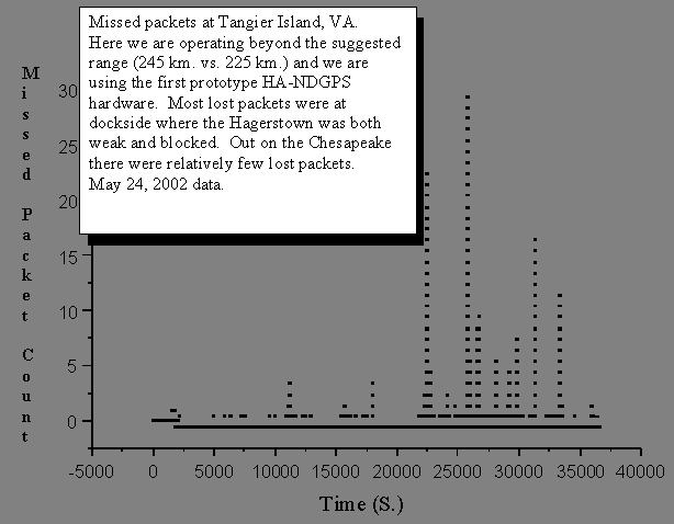Figure 8.  Number of Lost Packets during Chesapeake Bay Tests Chart.  The chart illustrates the number of missed packets that might be encountered at the limits of the Hagerstown broadcast range.  The X axis indicates time (0 to 40,000 seconds), and the Y axis represents the number of lost packets (0 to 30).  Over most of the time frame, there were no lost packets.  The most number of lost packets occurred at the edge of the broadcast coverage area between times of 25,500 and 35,500, with 23 packets lost at 25,500 seconds, 30 packets lost at a time of approximately 26,200 seconds, and 17 packets lost at approximately 32,000 seconds.