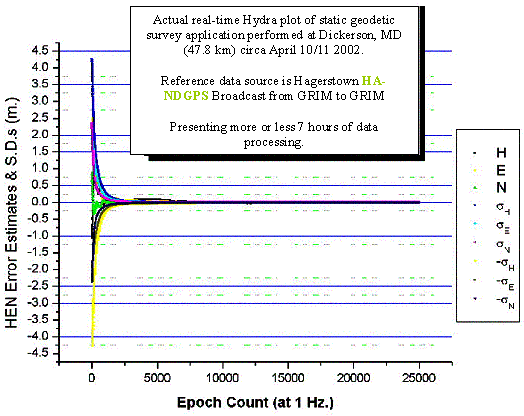 Figure 9.  Real-Time Hydra Plot Done at Facility near Dickerson, MD Chart.  This chart shows data from a static demonstration.  The left axis shows meters from the truth position (negative 4.5 to positive 4.5 meters) and the horizontal axis shows time (0 to 25,000 seconds). The plot consists of height, easting, northing, and their associated standard deviations.  Each plot appears to reach the actual position with several minutes and remains very close to that position for the next seven hours.