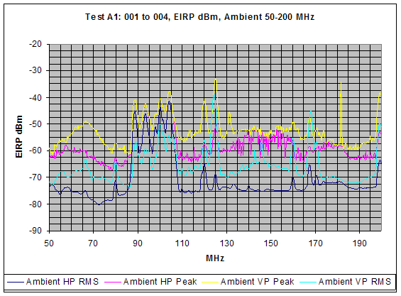 Figure 1. Graph. Ambient emissions between 50 MHz and 200 MHz are presented corresponding to the outdoor test configuration used for follow-up testing.