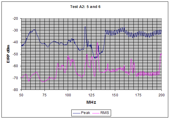 Figure 2. Graph. Peak and RMS SF GPR emission measurements are shown for the range from 50 MHz to 200 MHz, (outdoor test configuration). Structured intentional emissions are observed above 140 MHz while no clear pattern in the emissions data is observed below 140 MHz. No notching is implemented for this vertically polarized measurement.