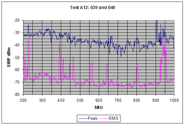 Figure 3. Graph. Peak and RMS SF GPR emission measurements are shown for the range from 200 MHz to 1,000 MHz, (outdoor test configuration). Peak measurements are observed to be relatively stable between -30 dBm and -50 dBm. RMS emissions are observed to be relatively stable at approximately -70 dBm with a few elevated emission features observed intermittently. No notching is implemented for this vertically polarized measurement.