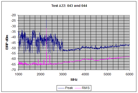 Figure 4. Graph. Peak and RMS SF GPR emission measurements are shown for the range from 1,000 MHZ to 6,000 MHz, (outdoor test configuration). Peak measurements show a distinct change from consistently elevated emissions at approximately -40 dBm below 3,000 MHz to approximately -50 dBm above 3,000 MHz. RMS measurements are relatively stable throughout the entire measured range and average around -62 dBm. No notching is implemented for this vertically polarized measurement.